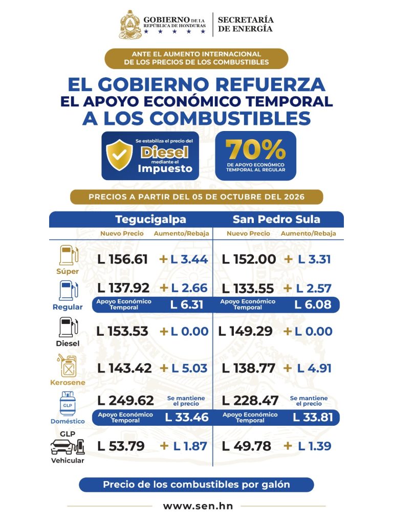 Combustibles en Honduras siguen con la tendencia al alza en octubre